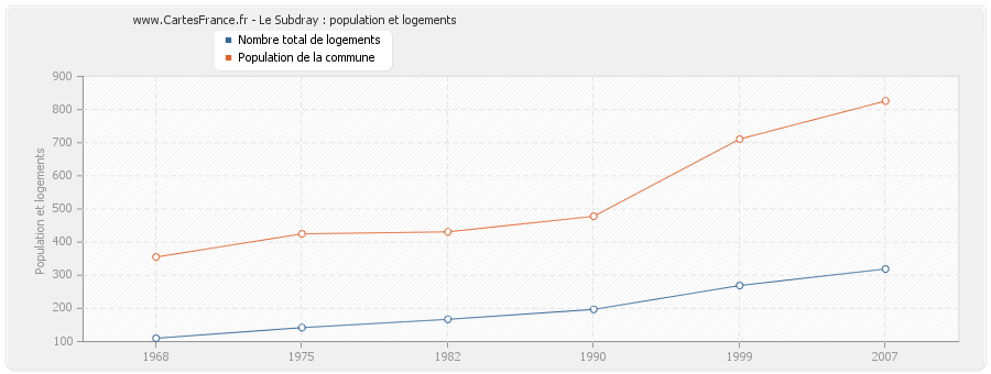 Le Subdray : population et logements